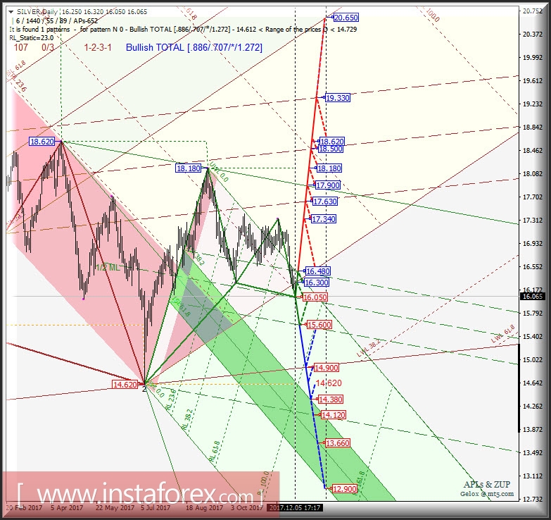 Silver Daily. Перспективы развития движения в декабре 2017 г. - январе 2018 г.. Анализ APLs &amp; ZUP