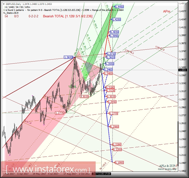 GBP/USD Daily. Перспективы развития движения в декабре 2017 г. - январе 2018 г.. Анализ APLs &amp; ZUP