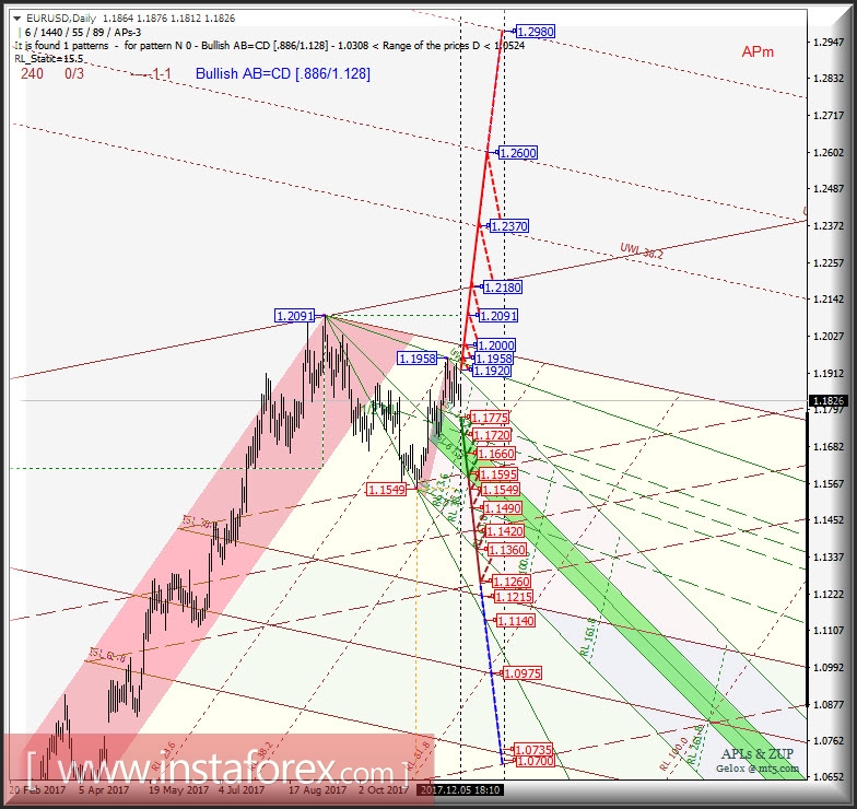 EUR/USD Daily. Перспективы развития движения в декабре 2017 г. - январе 2018 г. Анализ APLs &amp; ZUP