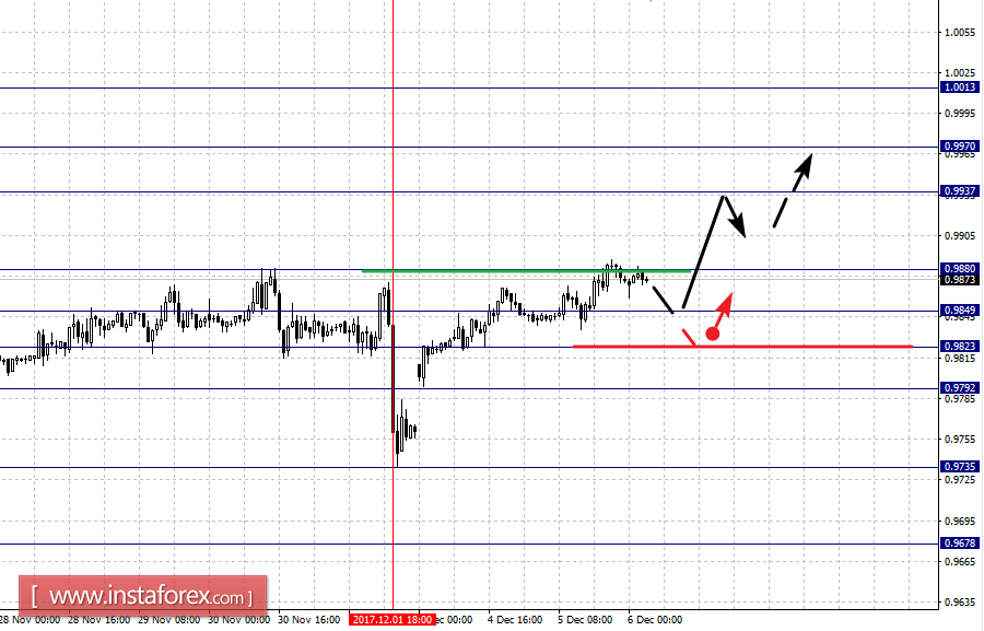 Fractal analysis for major currency pairs as of December 6