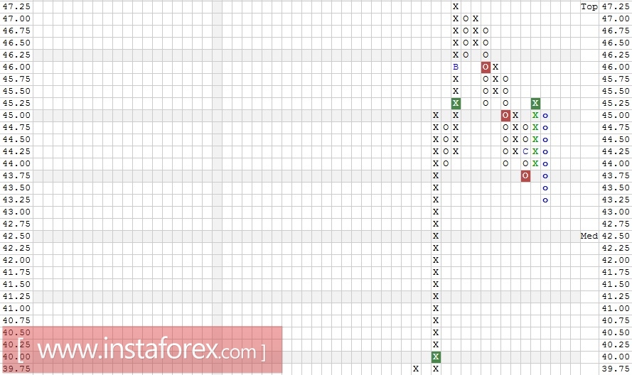 Акции компании Intel Corporation (INTC). Технический анализ на 06.12.2017