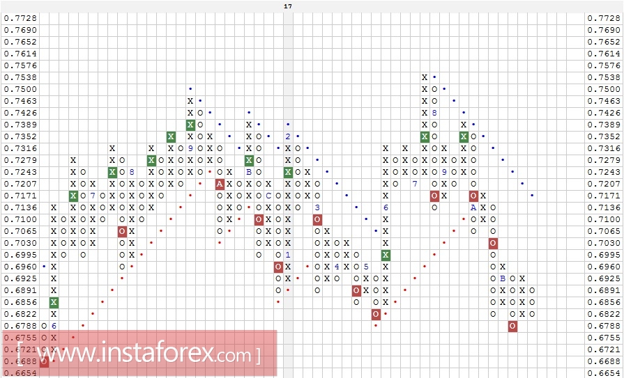 Валютная пара NZD\USD. Технический анализ на 06.12.2017
