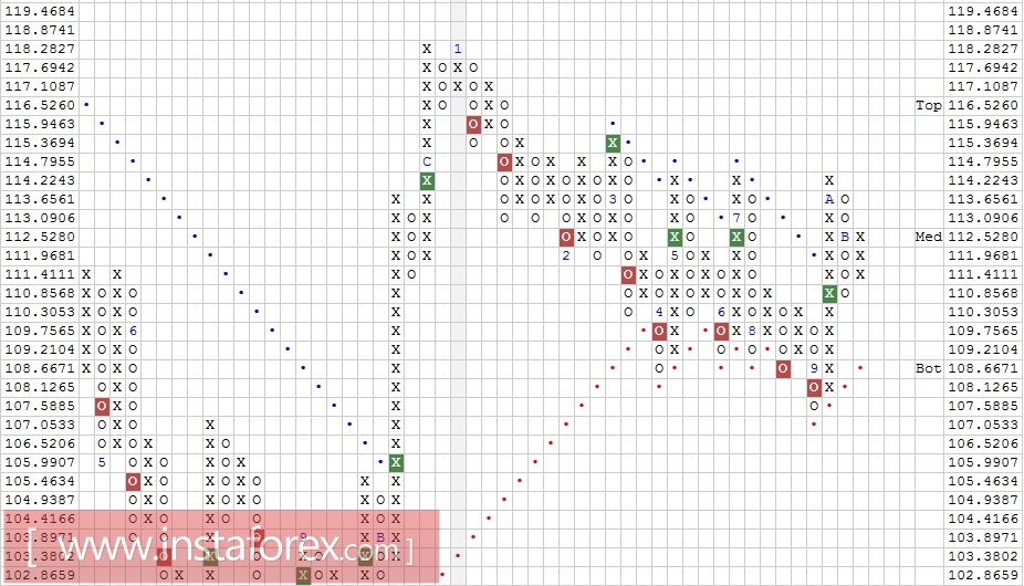 Валютная пара USD\JPY. Технический анализ на 06.12.2017