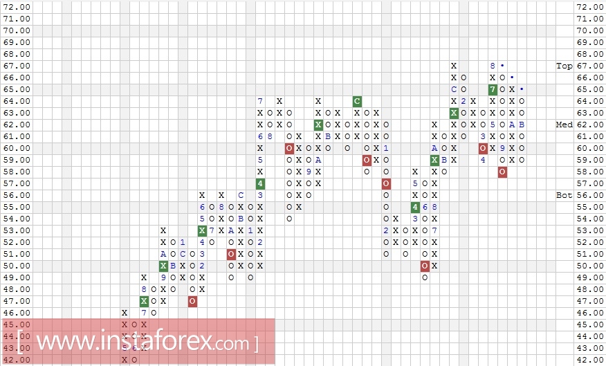 Акции компании American International Group, Inc. (AIG). Технический анализ на 06.12.2017