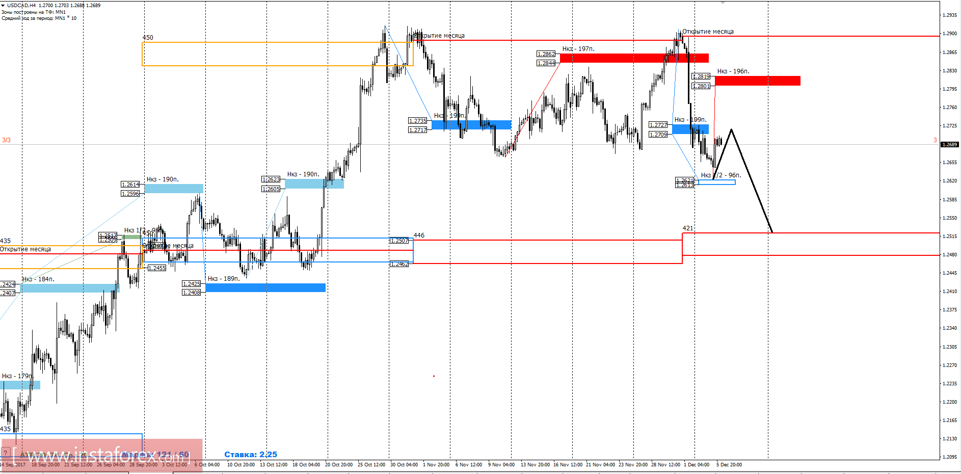 Trade forecast USD/CAD 12/06/2017