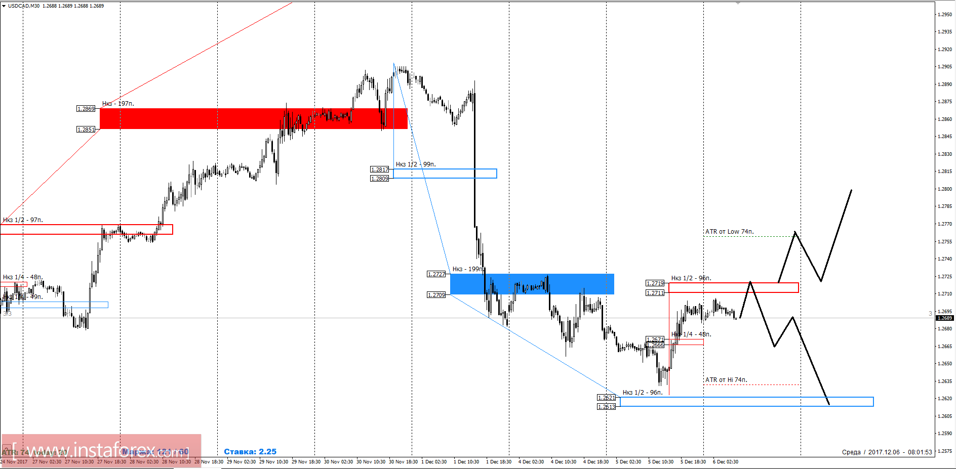 Trade forecast USD/CAD 12/06/2017