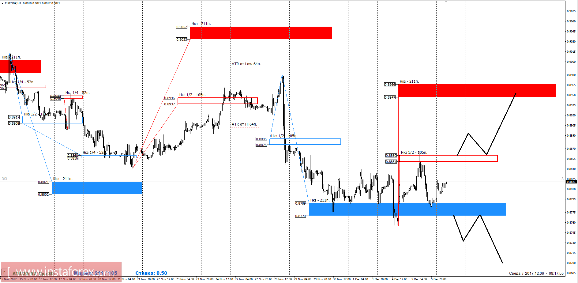 Trading forecast EUR/GBP 06.12.2017