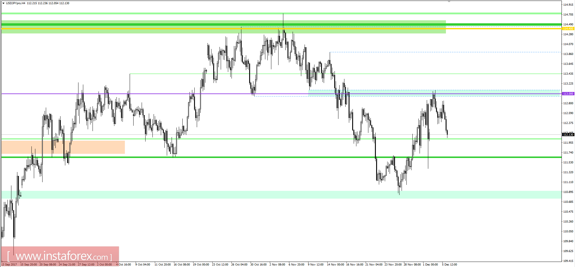 Technical analysis and trading recommendations for the USD/JPY currency pair as of December 6, 2017 