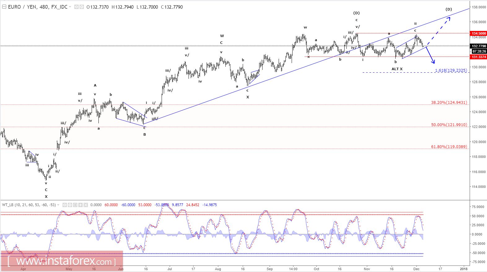 Elliott wave analysis of EUR/JPY for December 6, 2017