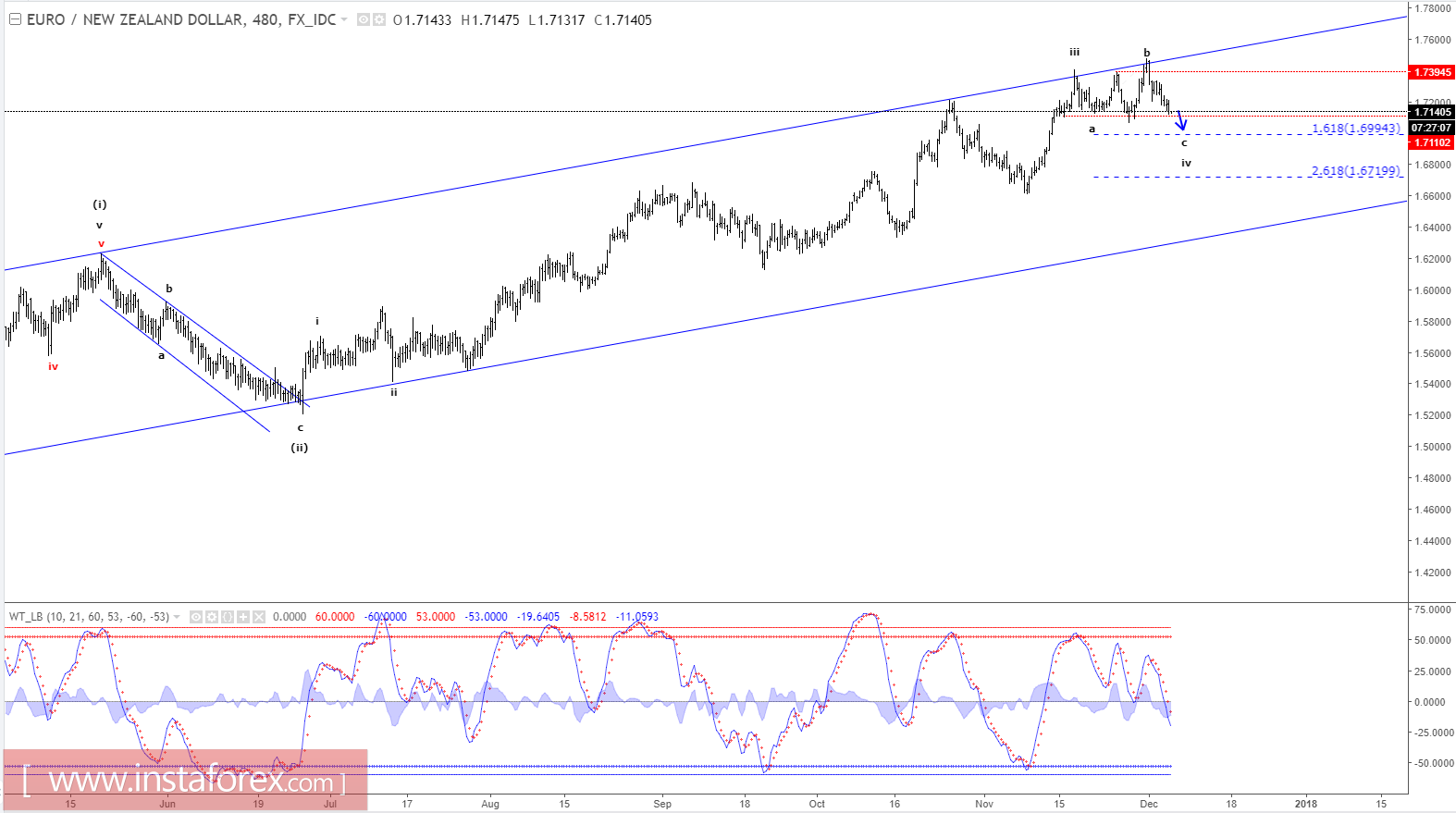 Elliott wave analysis of EUR/NZD for December 6, 2017
