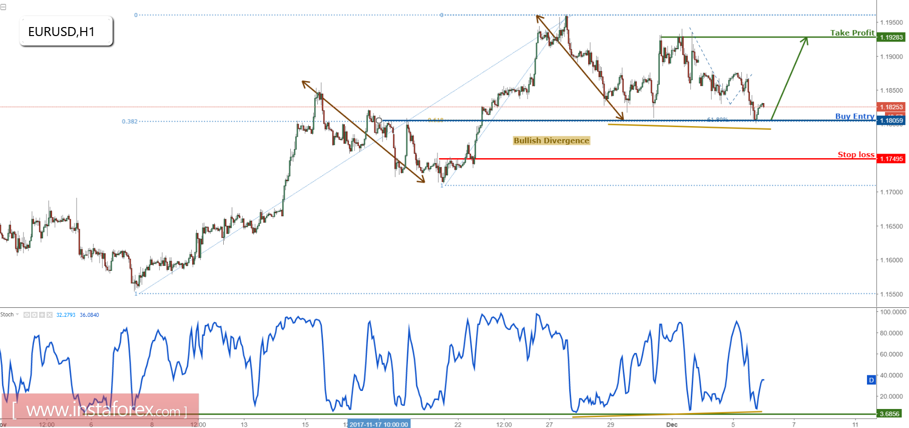 EUR/USD bouncing nicely, remain bullish