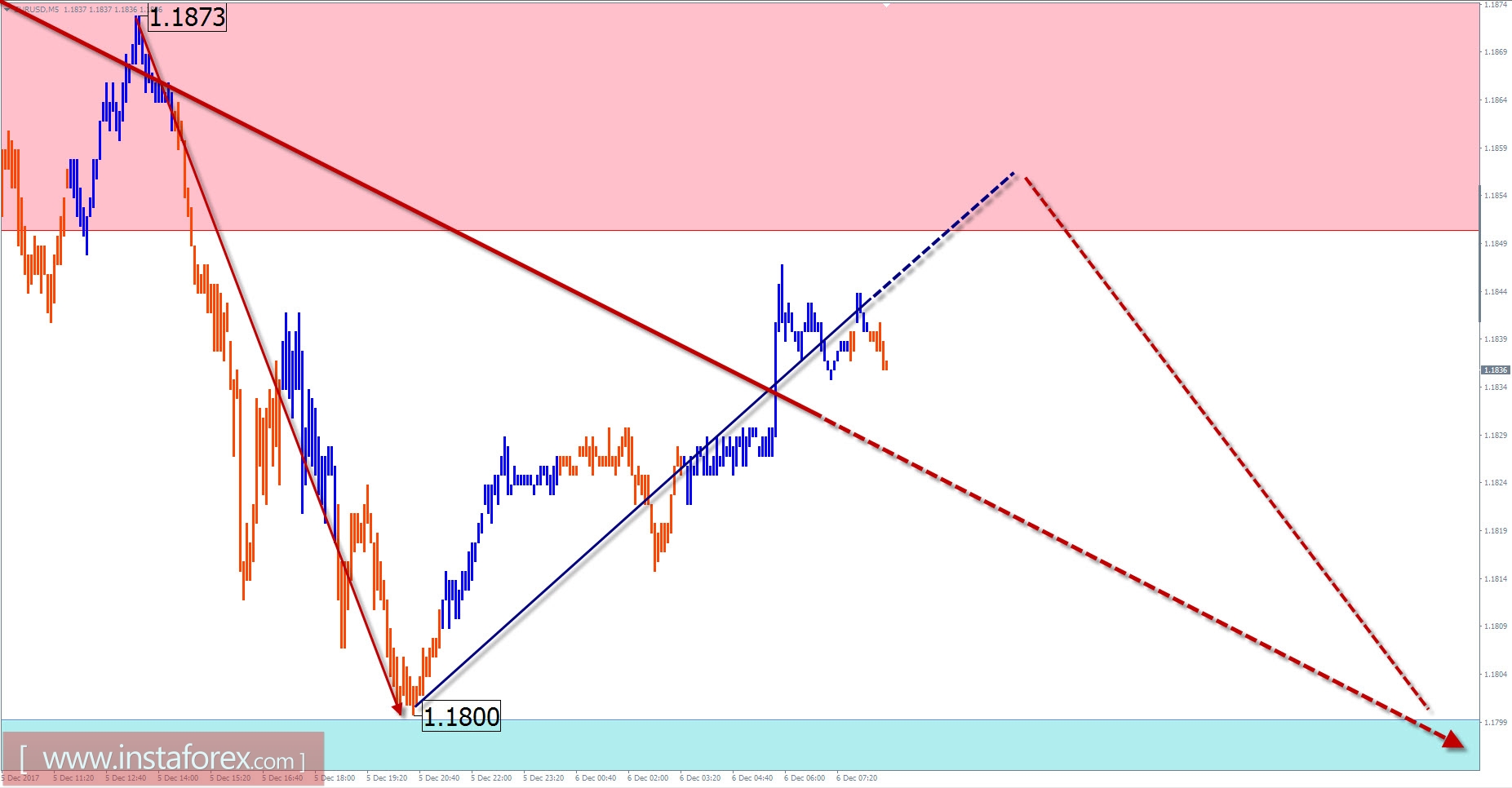 Trade review for December 6 by simplified wave analysis