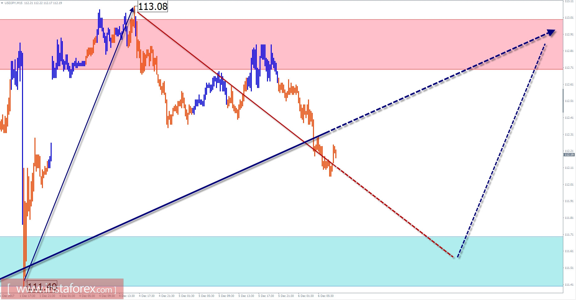 Trade review for December 6 by simplified wave analysis