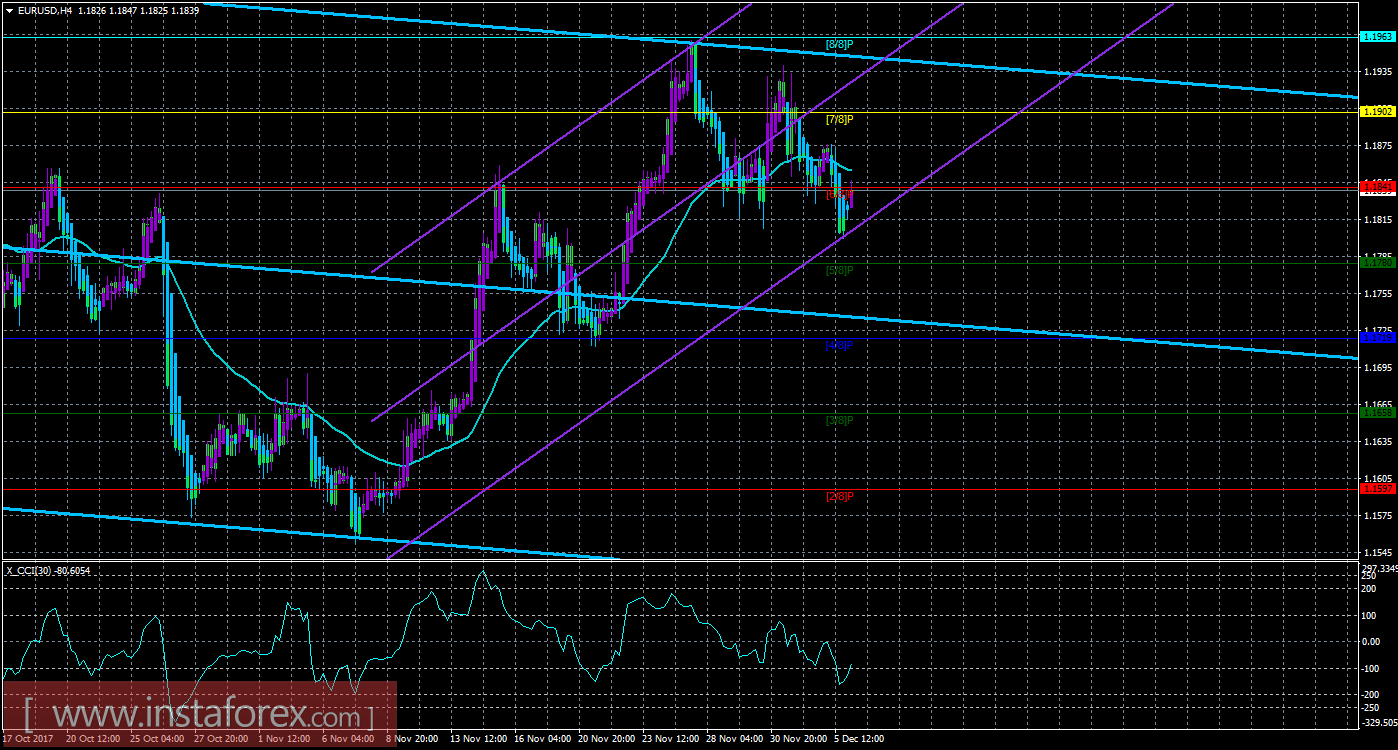 Техническая картина валютной пары EURUSD по системе &laquo;Каналы регрессии&raquo; за 6 декабря 2017 года