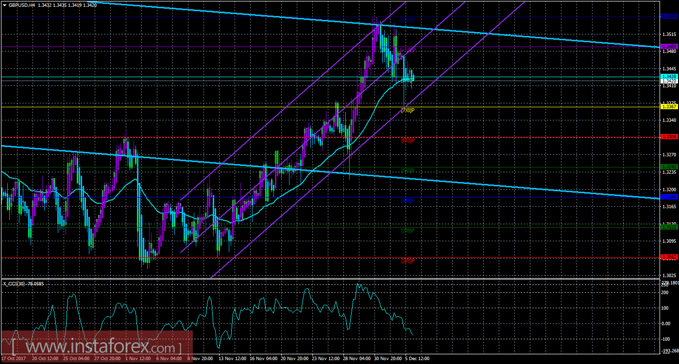 Техническая картина валютной пары GBPUSD по системе «Каналы регрессии» за 6 декабря 2017 года