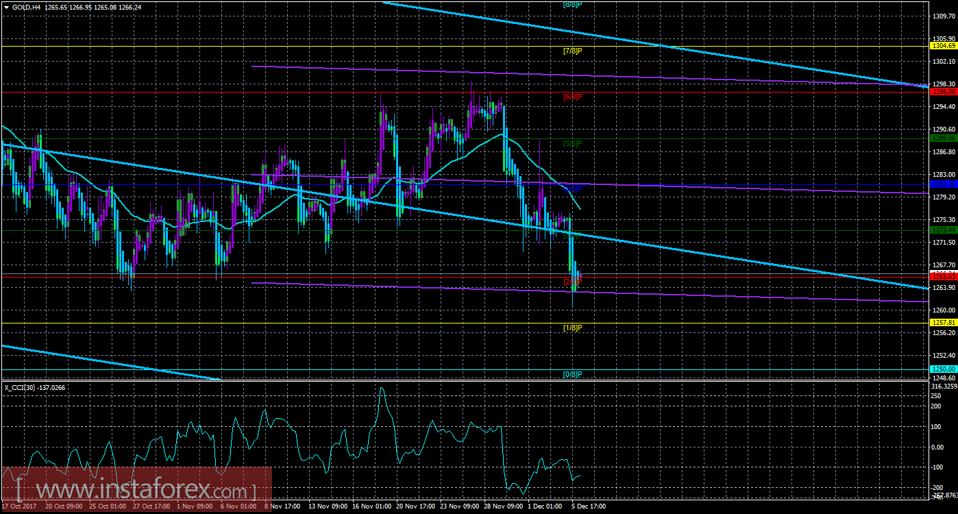 Техническая картина инструмента GOLD по системе &laquo;Каналы регрессии&raquo; за 6 декабря 2017 года