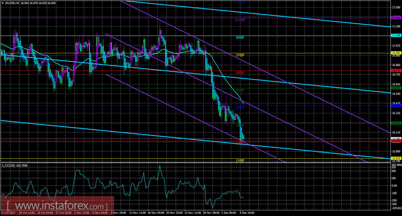 Техническая картина инструмента SILVER по системе &laquo;Каналы регрессии&raquo; за 6 декабря 2017 года