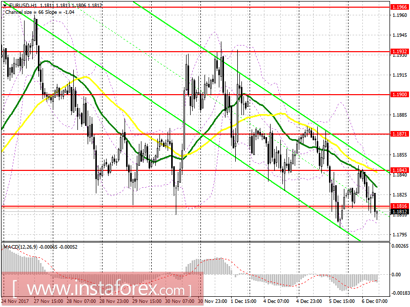 Trading plan for the US session on December 6 EUR/USD and GBP/USD