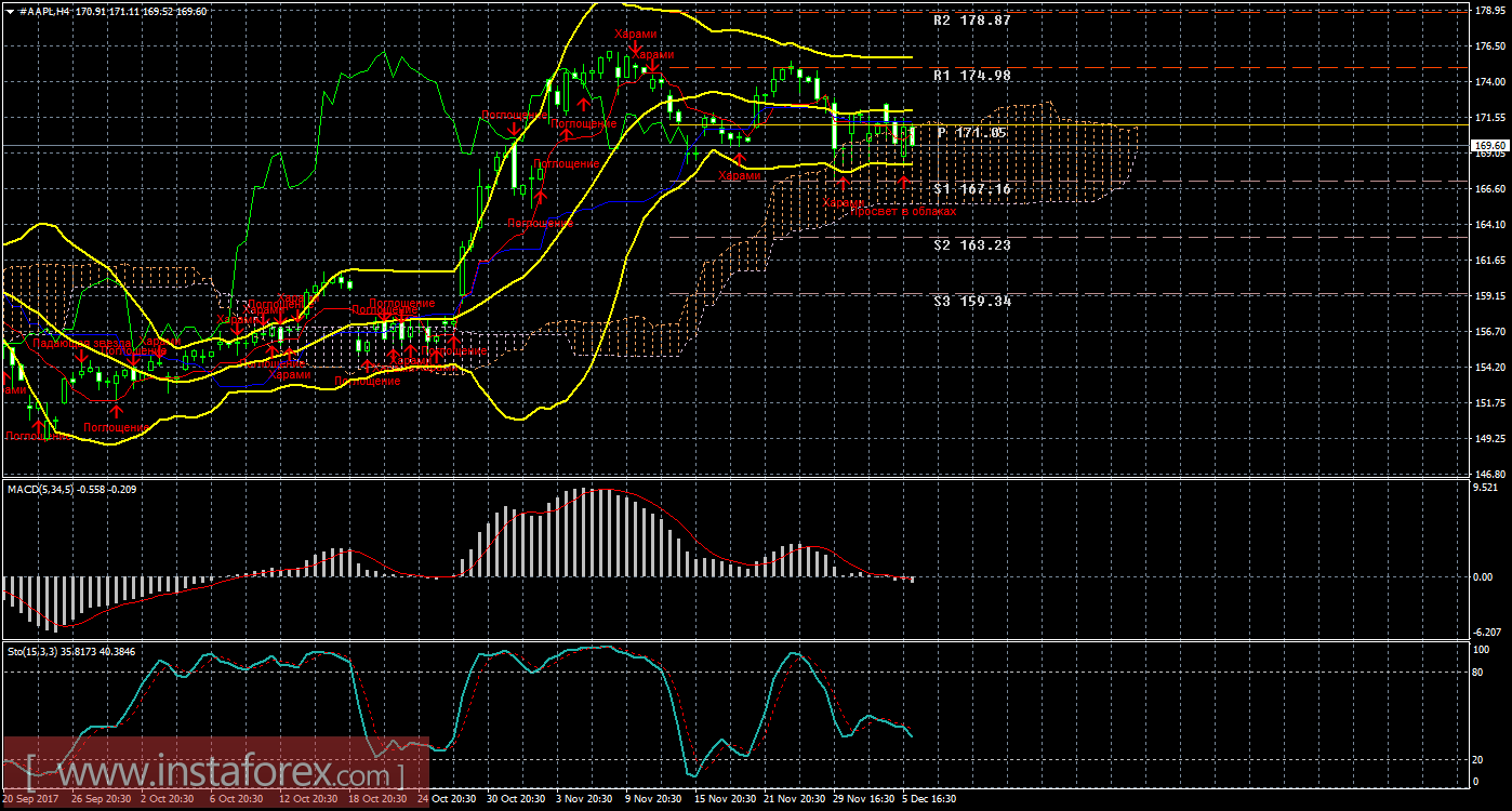 Технический и свечной анализ акций Apple на 6 декабря 2017 года