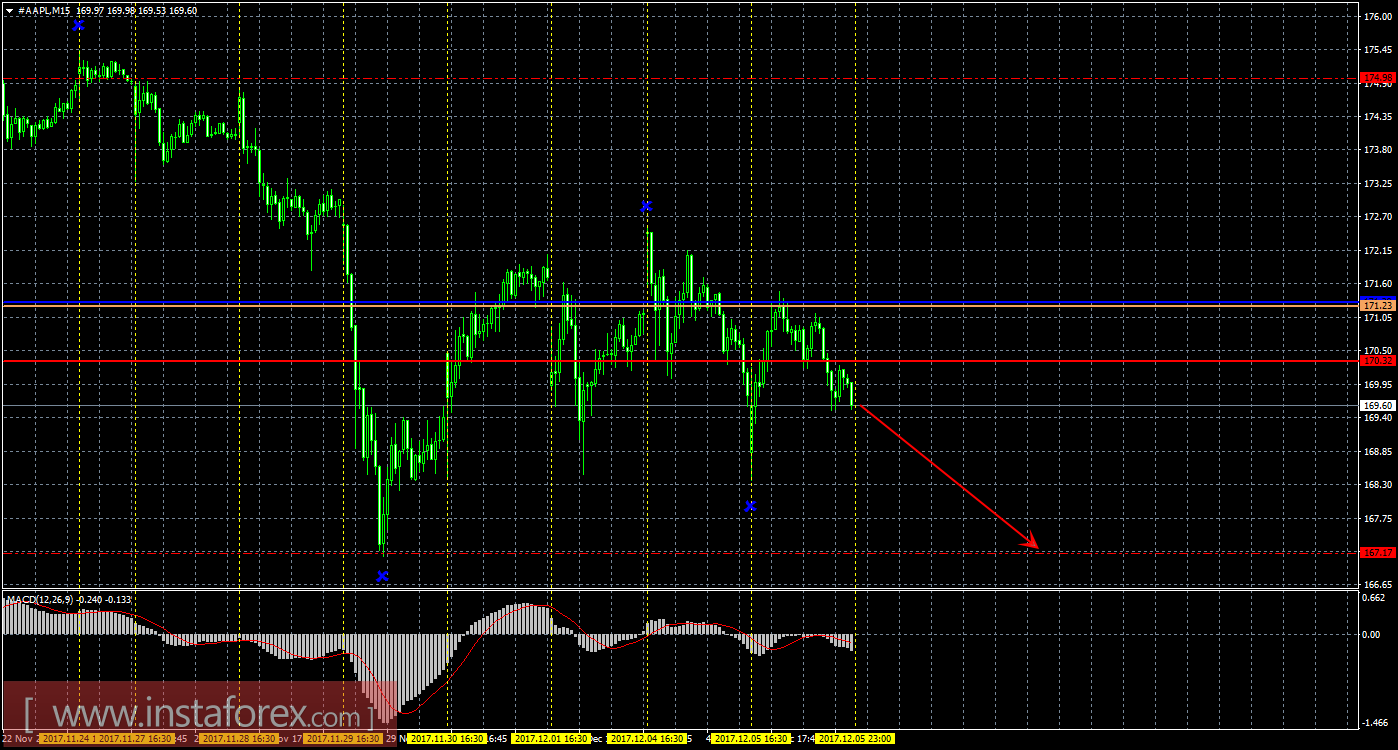 Технический и свечной анализ акций Apple на 6 декабря 2017 года