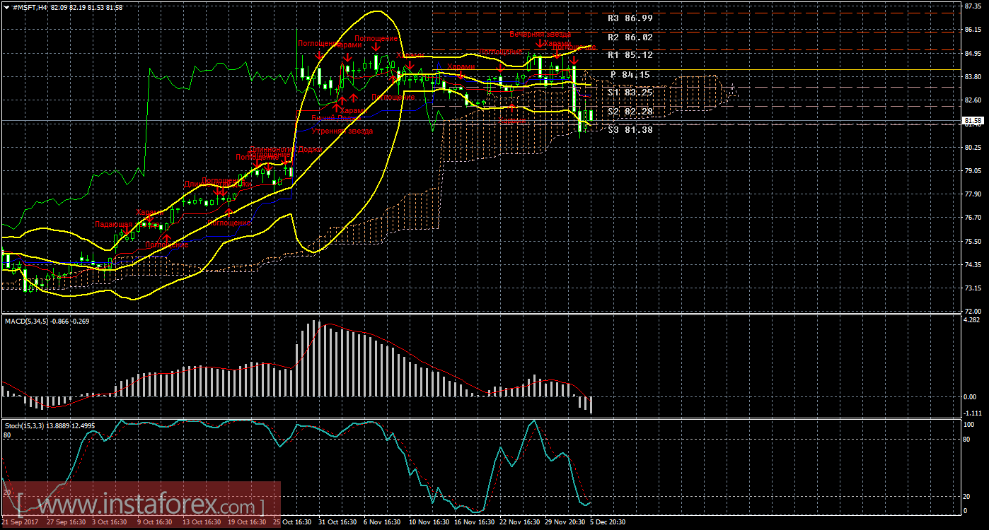 Технический и свечной анализ акций Microsoft Corporation на 6 декабря 2017 года