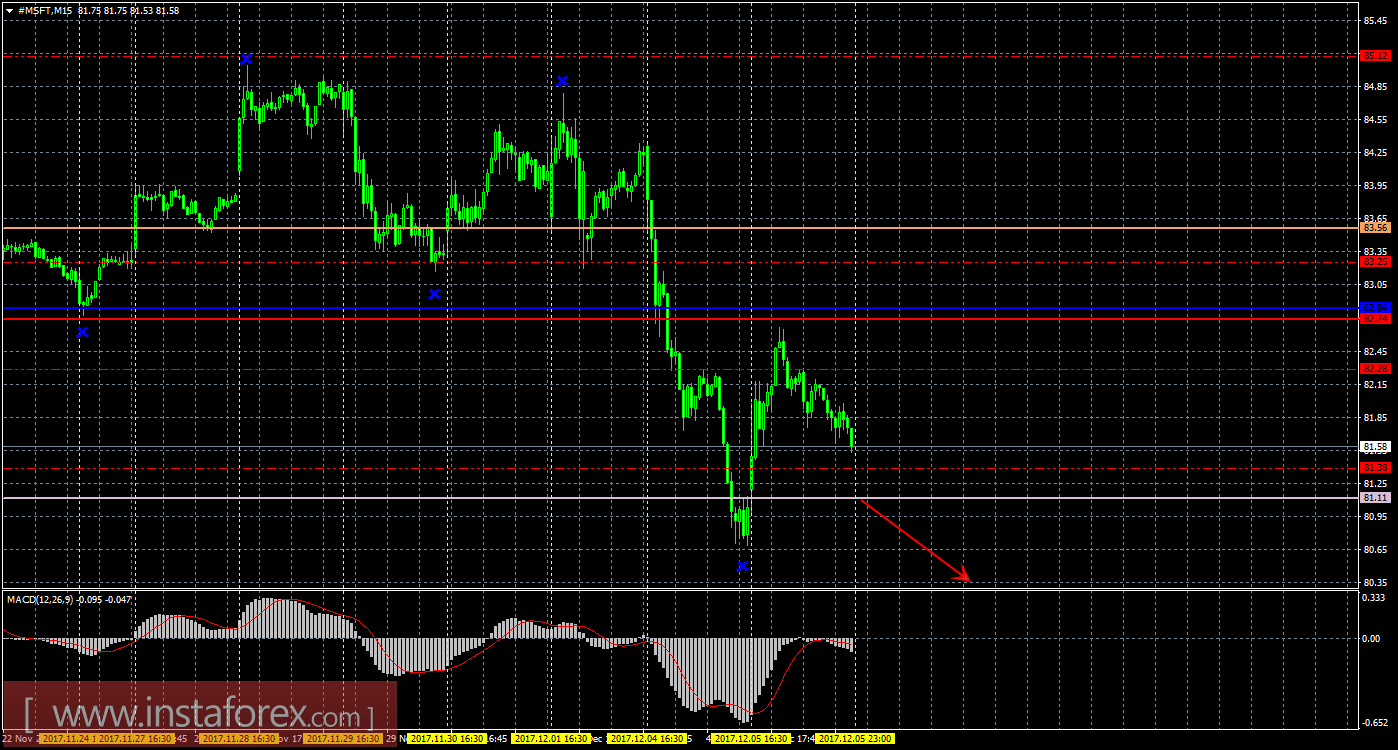 Технический и свечной анализ акций Microsoft Corporation на 6 декабря 2017 года