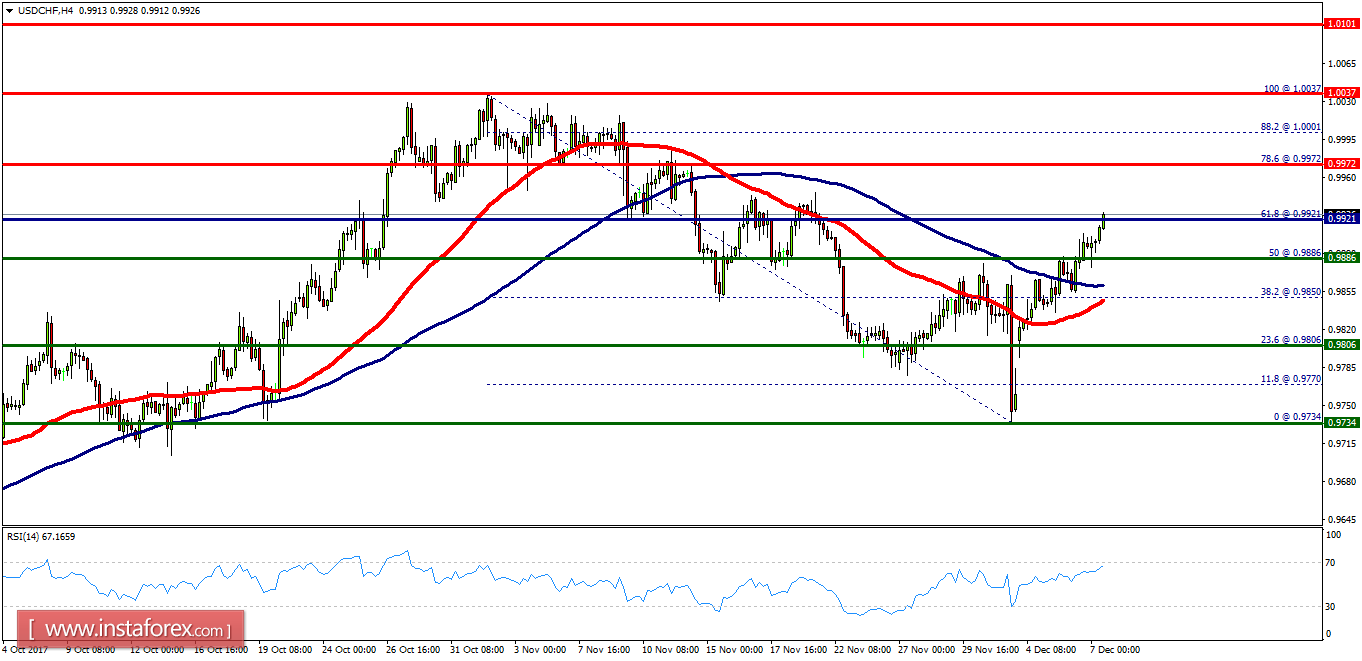 Technical analysis of USD/CHF for December 07, 2017