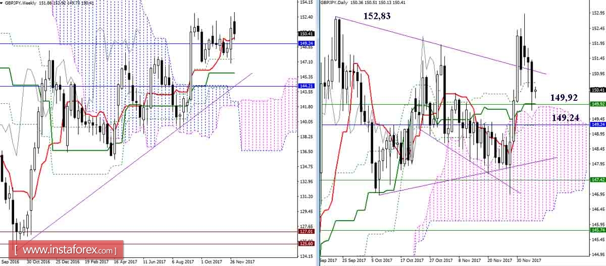Daily review of GBP / JPY and EUR / JPY pairs as of 07.12.17. Ichimoku Indicator 