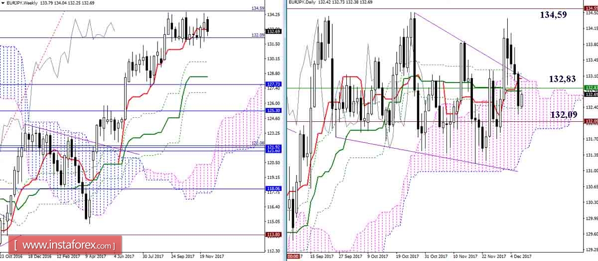 Дневной обзор GBP/JPY и EUR/JPY на 07.12.17. Индикатор Ишимоку