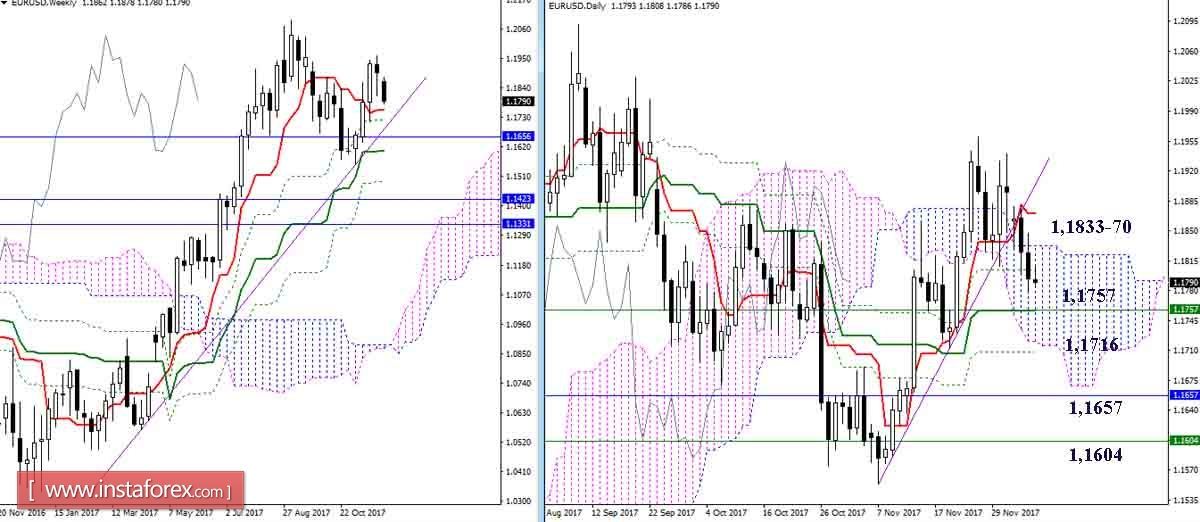 Дневной обзор EUR/USD и GBP/USD на 07.12.17. Индикатор Ишимоку
