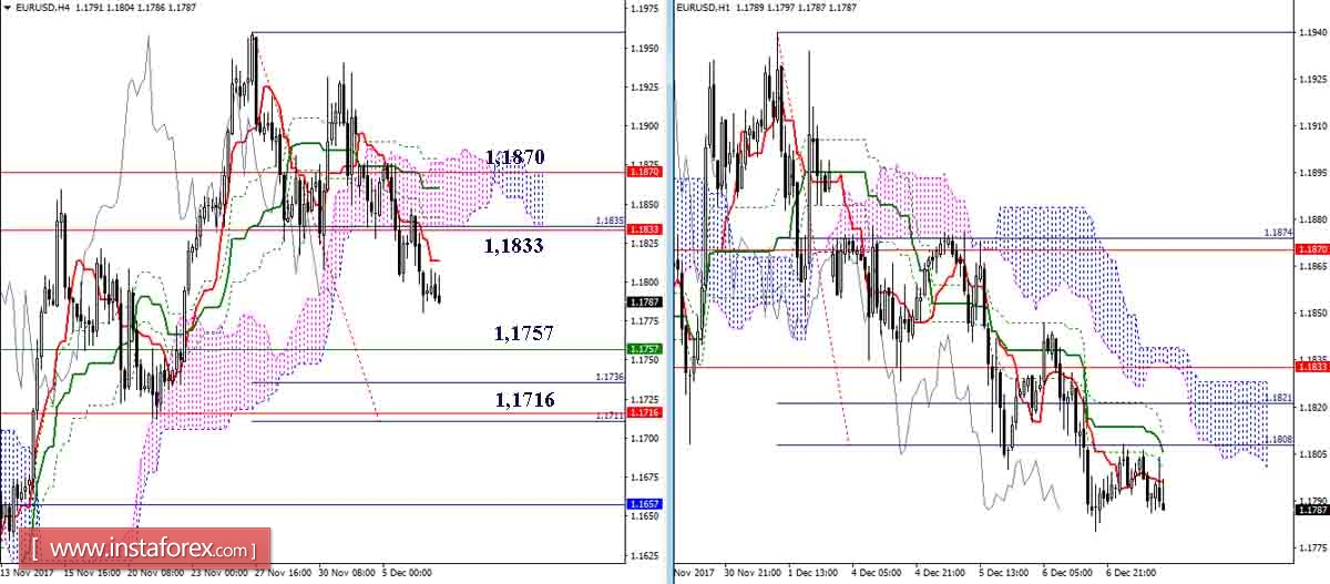 Дневной обзор EUR/USD и GBP/USD на 07.12.17. Индикатор Ишимоку