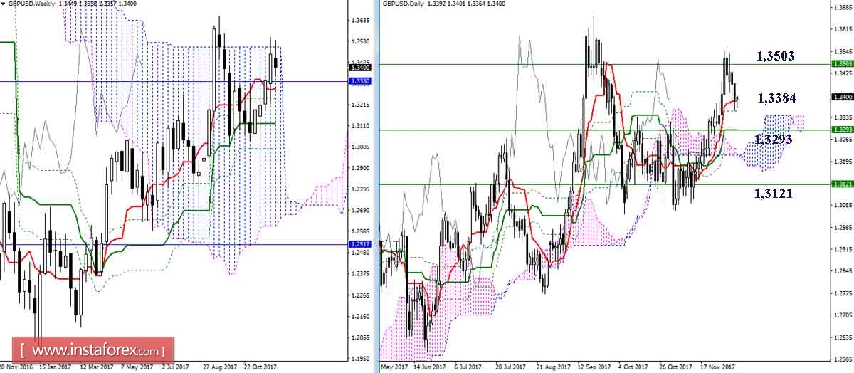 Дневной обзор EUR/USD и GBP/USD на 07.12.17. Индикатор Ишимоку