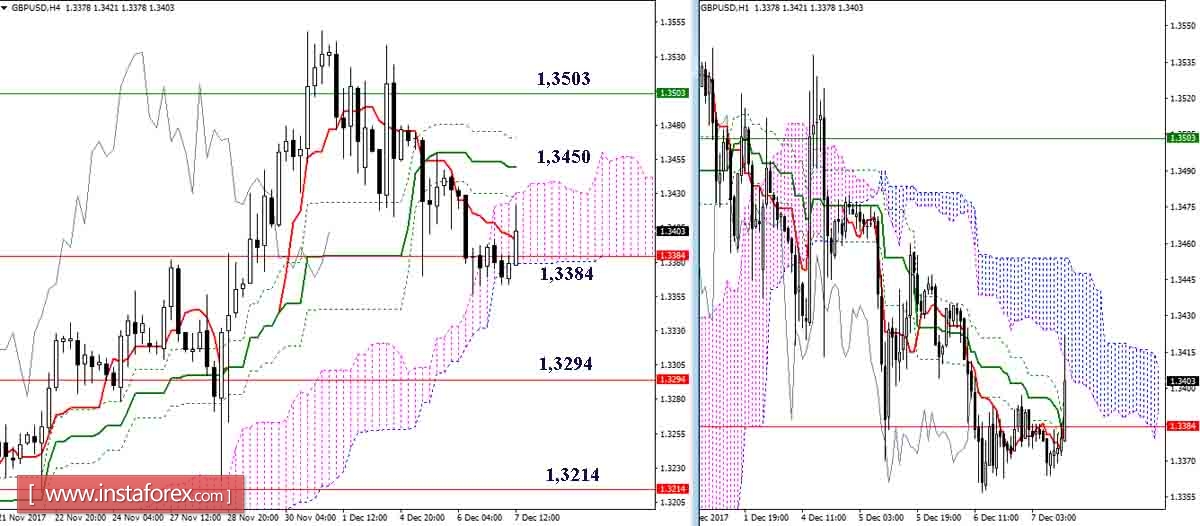 Дневной обзор EUR/USD и GBP/USD на 07.12.17. Индикатор Ишимоку