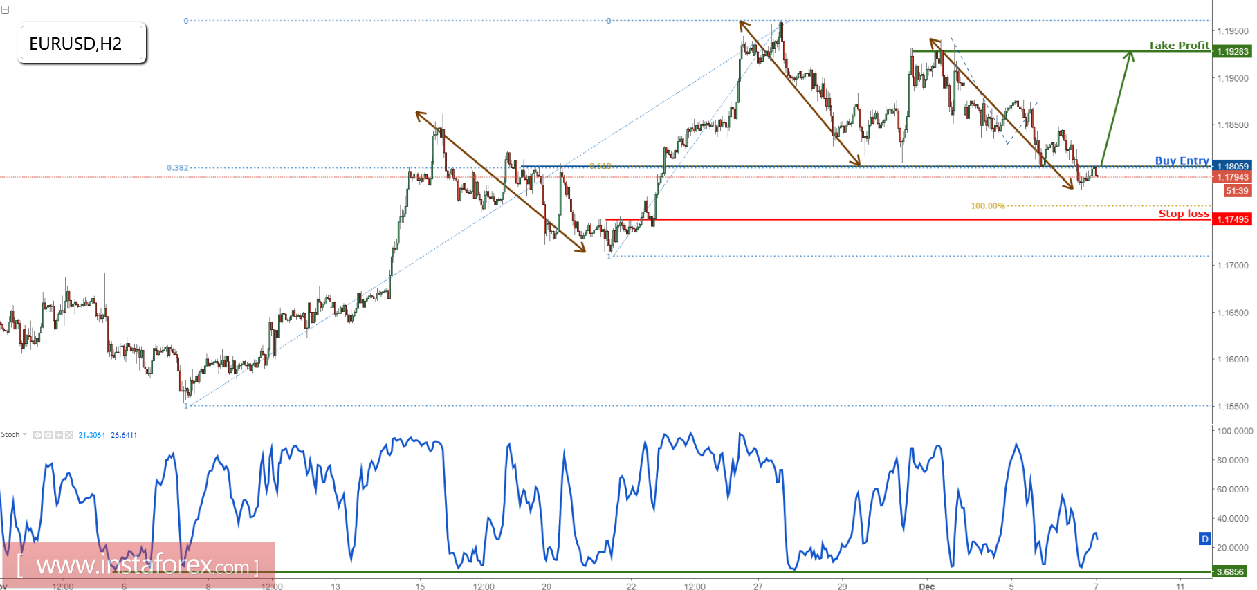 EUR/USD remain bullish
