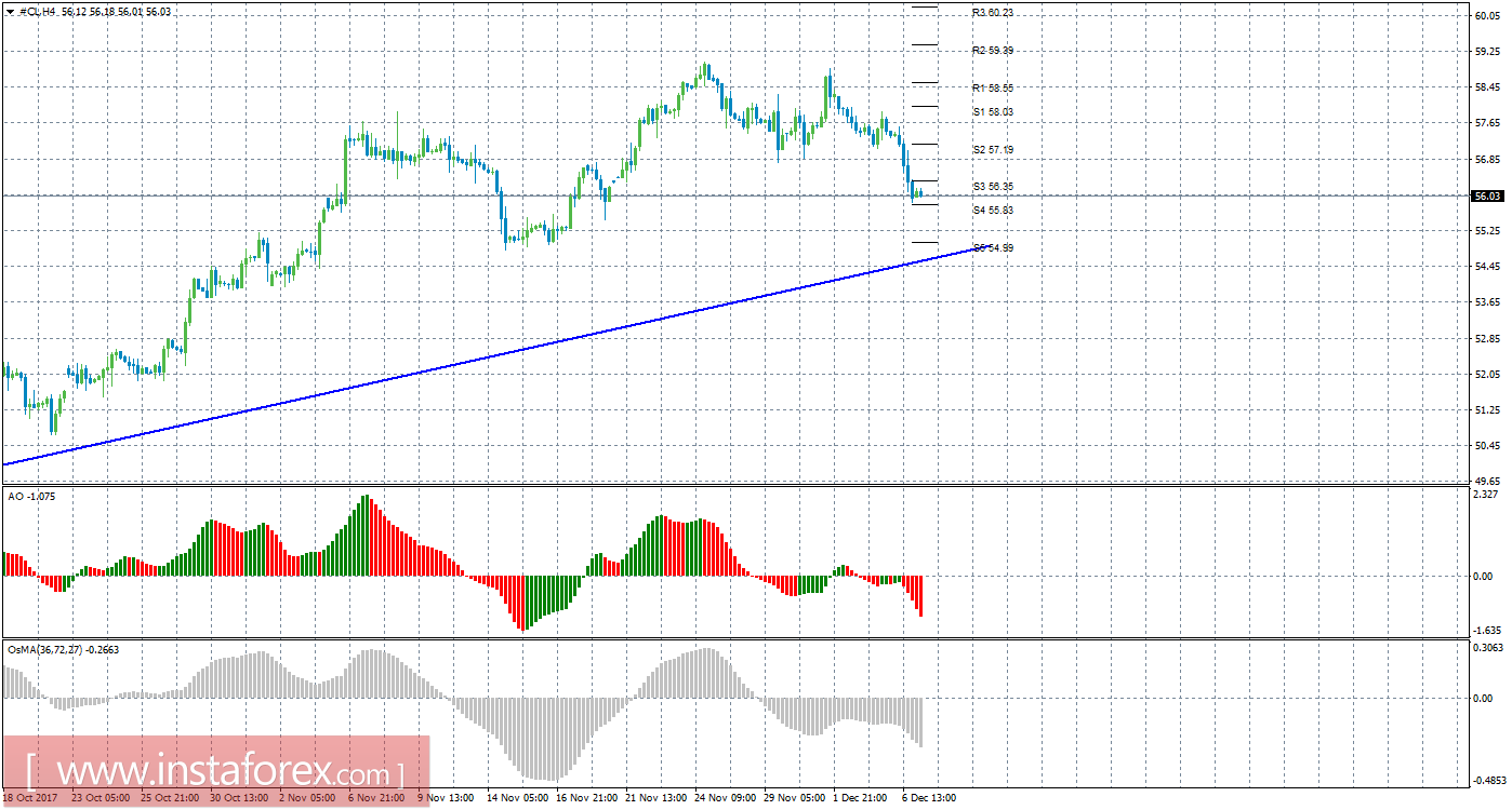 Технический анализ сырой нефти за 7 декабря 2017 года