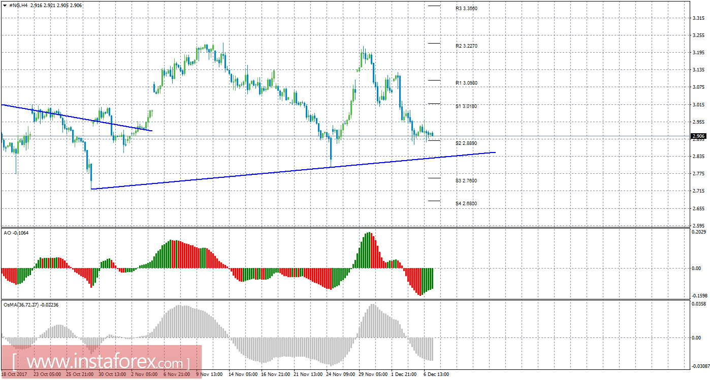 Технический анализ природного газа за 7 декабря 2017 года