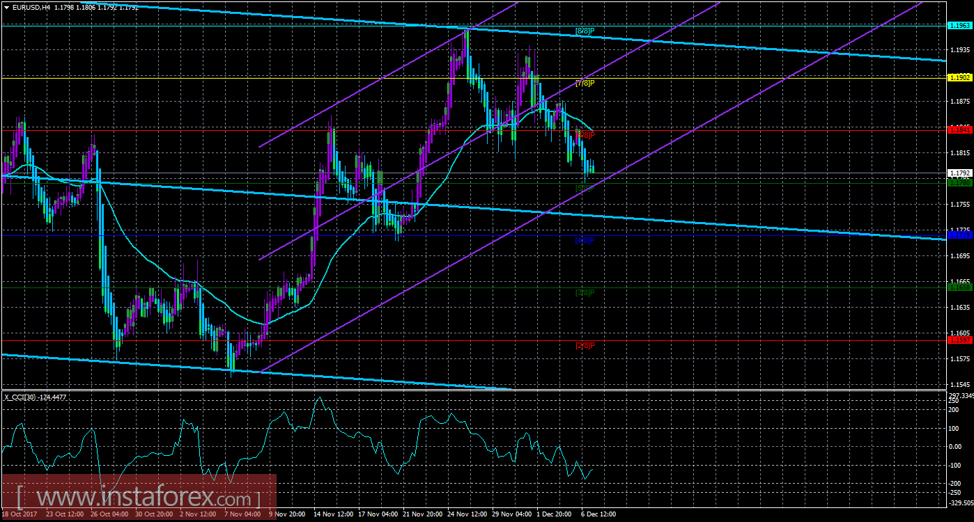 Техническая картина валютной пары EURUSD по системе &laquo;Каналы регрессии&raquo; за 7 декабря 2017 года