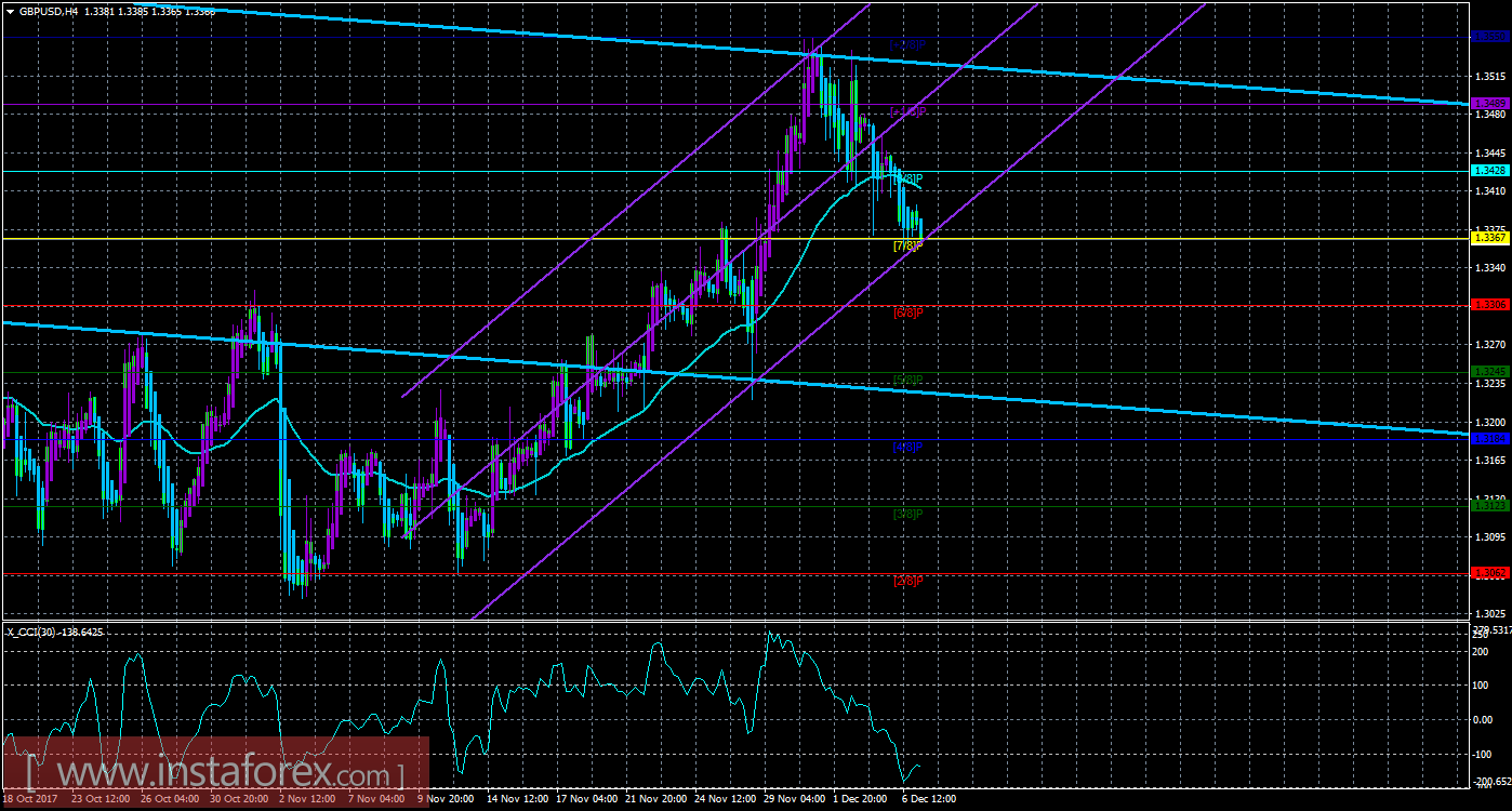 Техническая картина валютной пары GBPUSD по системе &laquo;Каналы регрессии&raquo; за 7 декабря 2017 года
