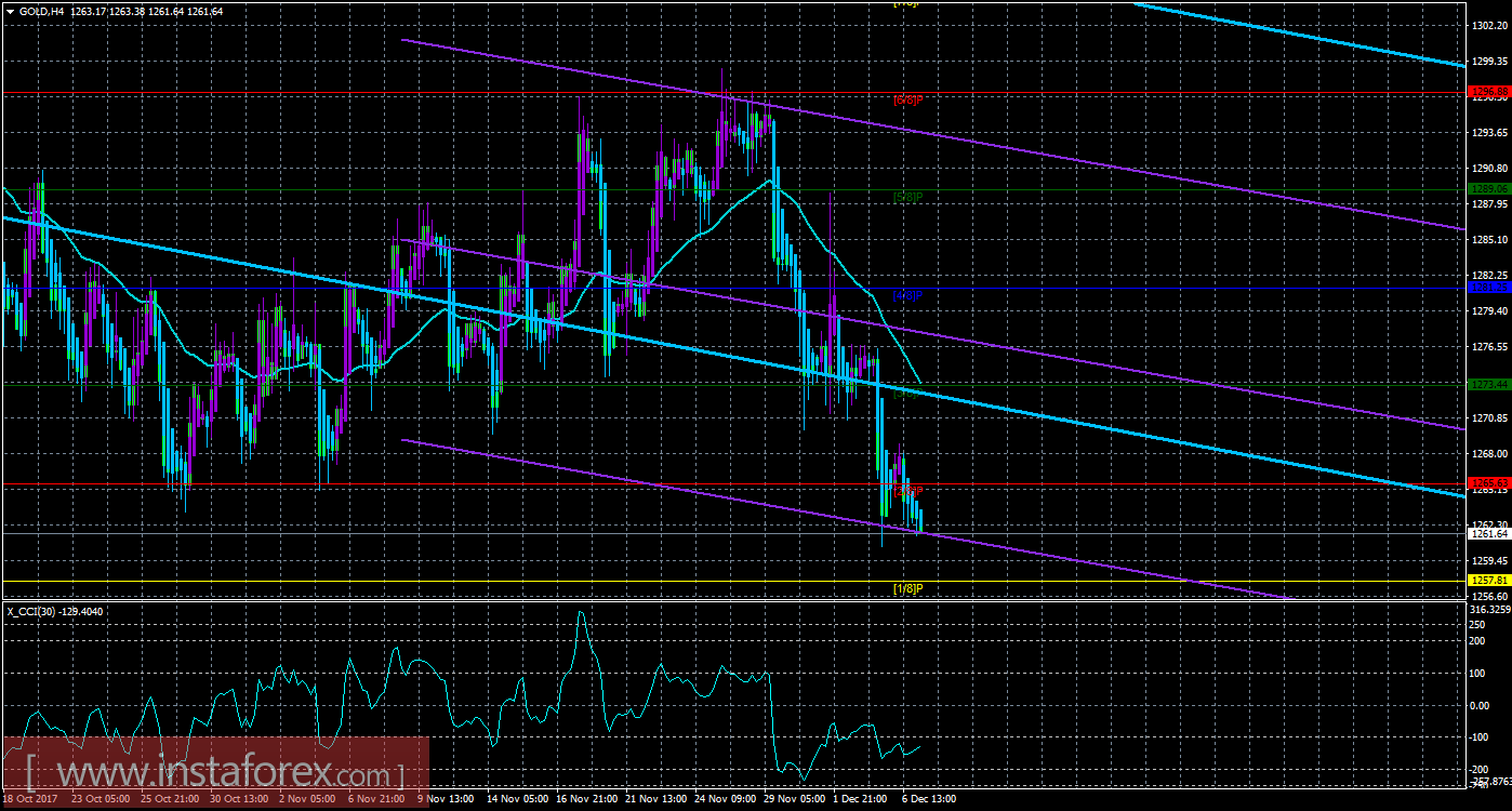 Техническая картина инструмента GOLD по системе &laquo;Каналы регрессии&raquo; за 7 декабря 2017 года