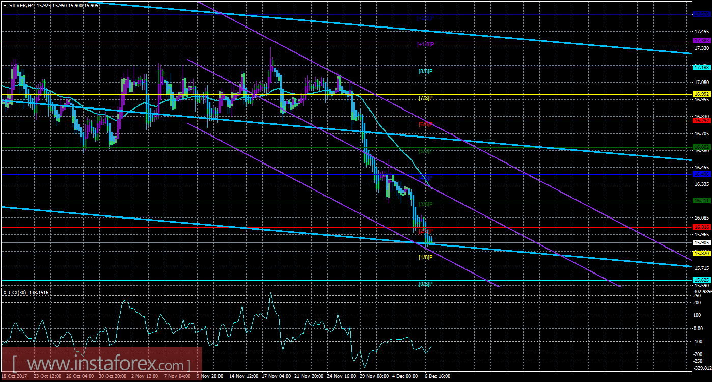 Техническая картина инструмента SILVER по системе &laquo;Каналы регрессии&raquo; за 7 декабря 2017 года