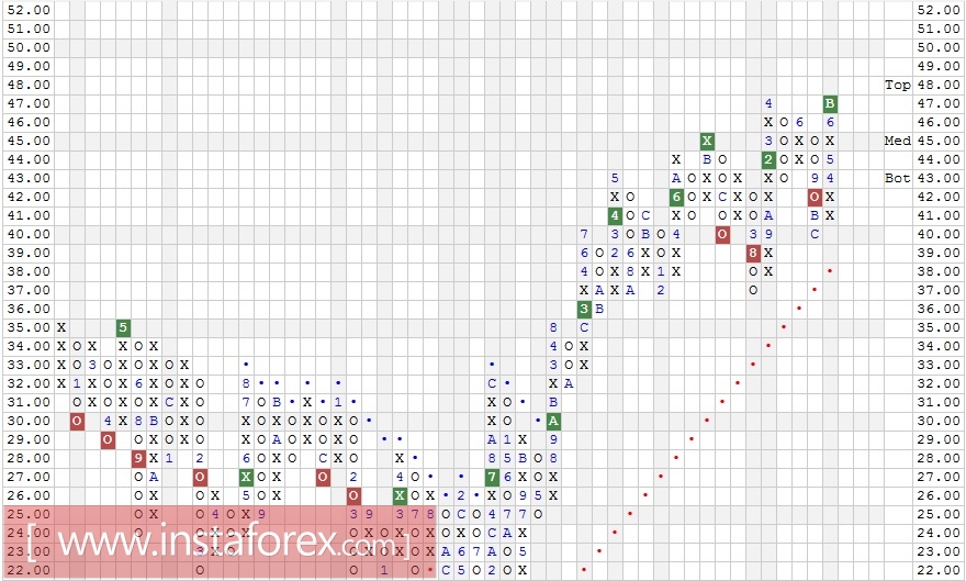 Акции компании The Coca-Cola Company (KO). Технический анализ на 07.12.2017