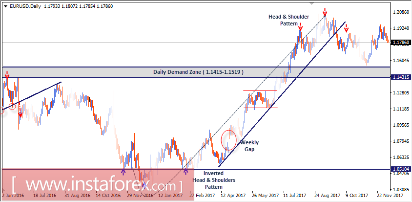 Intraday technical levels and trading recommendations for EUR/USD for December 7, 2017