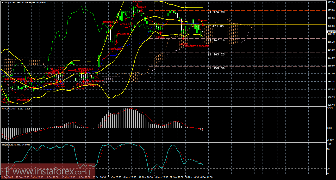 Технический и свечной анализ акций Apple на 7 декабря 2017 года