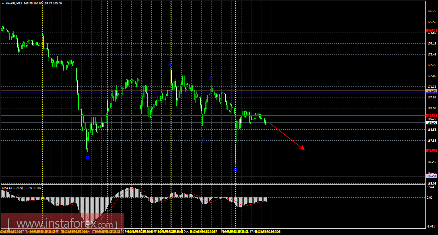 Технический и свечной анализ акций Apple на 7 декабря 2017 года