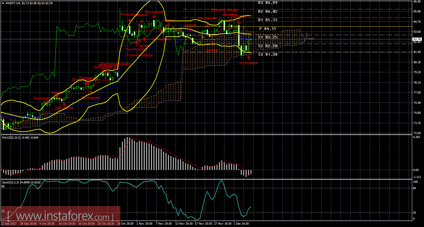 Технический и свечной анализ акций Microsoft Corporation на 7 декабря 2017 года