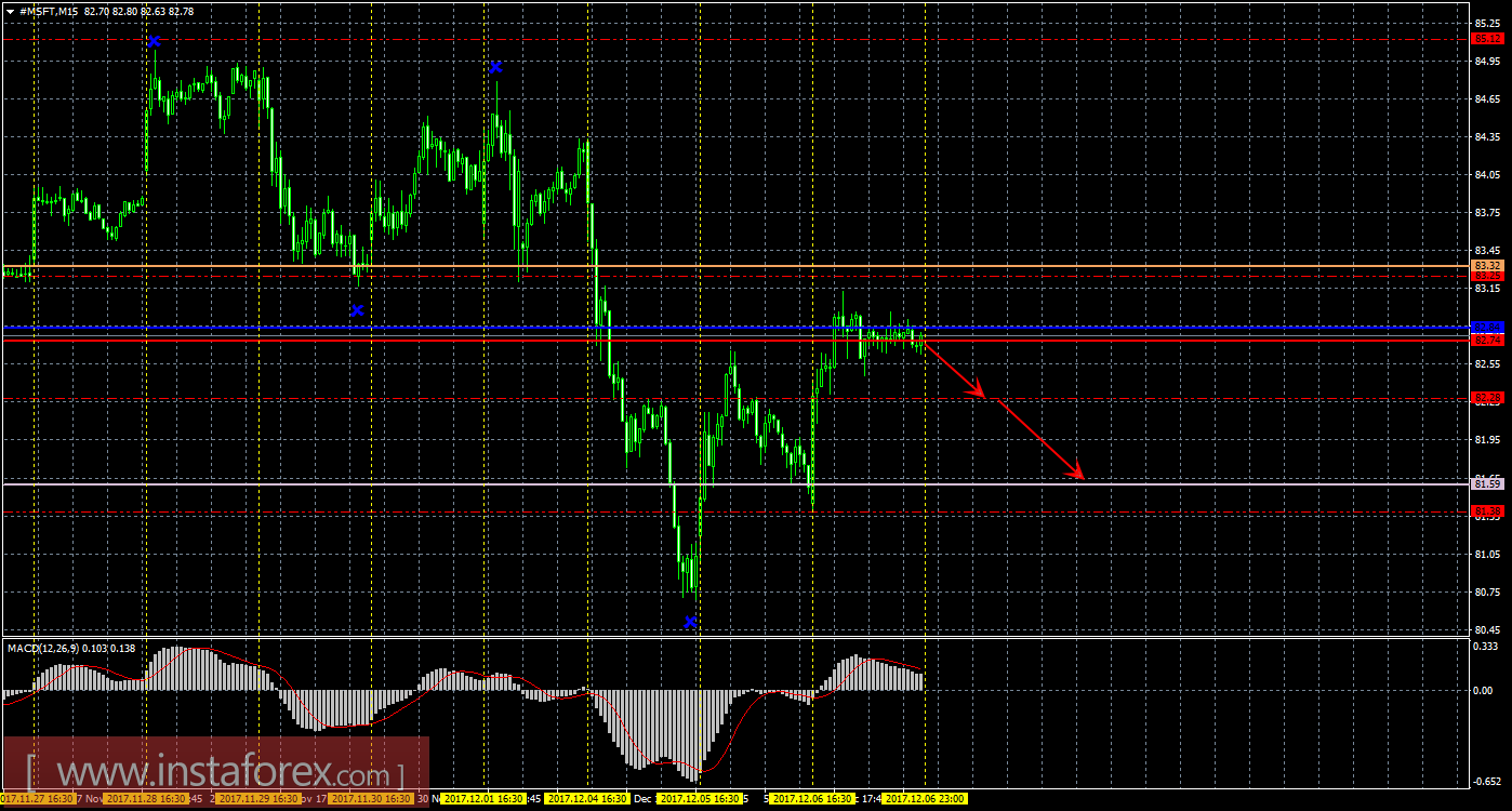 Технический и свечной анализ акций Microsoft Corporation на 7 декабря 2017 года