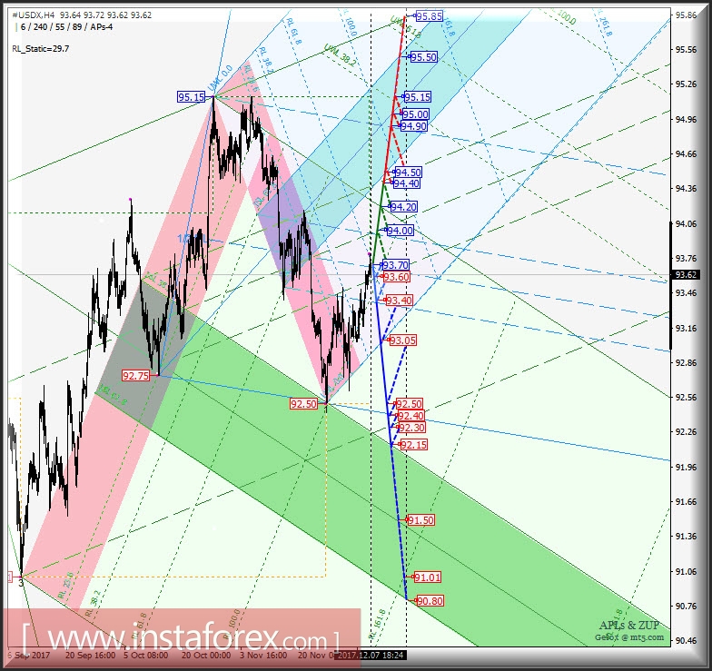 #USDX h4. Перспективы развития движения с 08 декабря 2017 г. Анализ APLs & ZUP