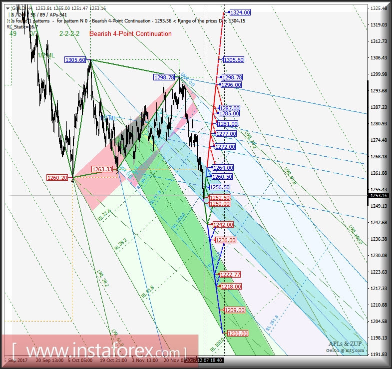 Gold Spot h4. Перспективы развития движения с 08 декабря 2017 г. Анализ APLs & ZUP