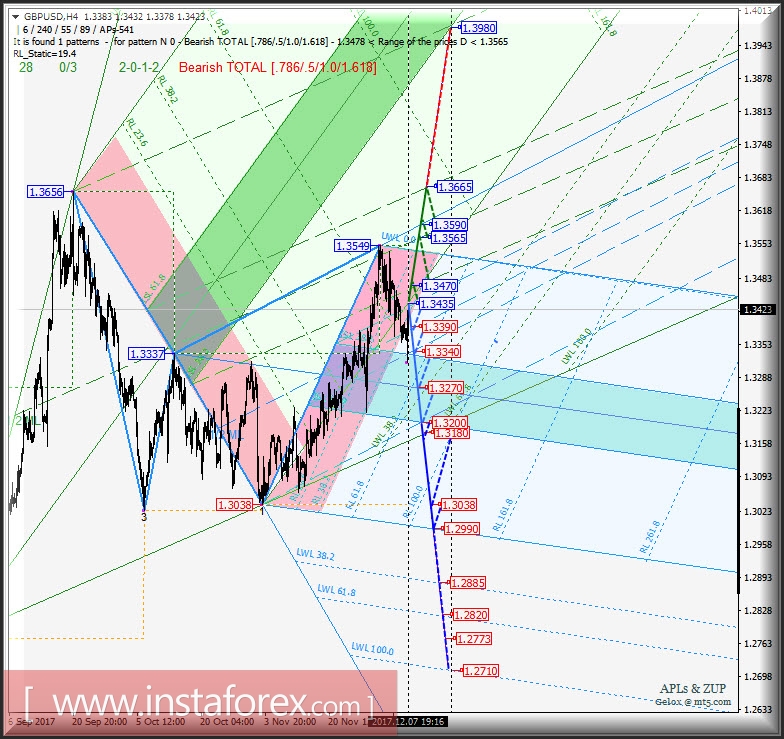 GBP/USD h4. Перспективы развития движения с 08 декабря 2017 г. Анализ APLs & ZUP