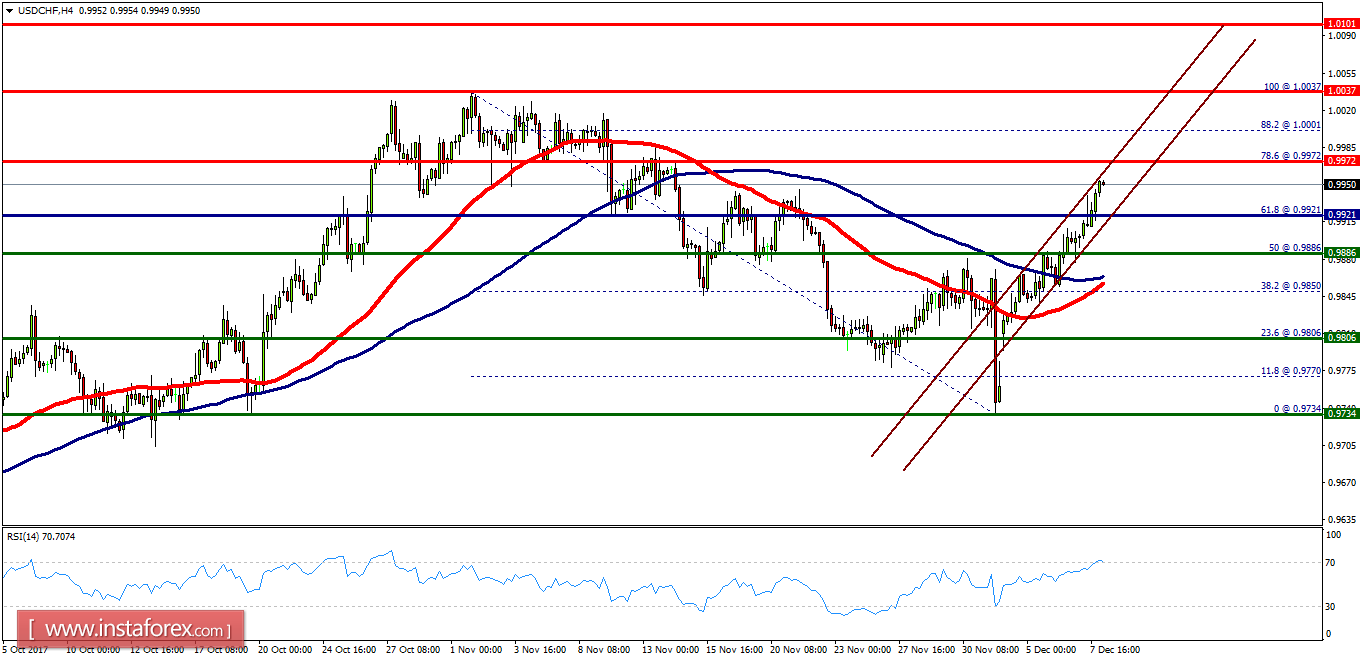 Technical analysis of USD/CHF for December 08, 2017